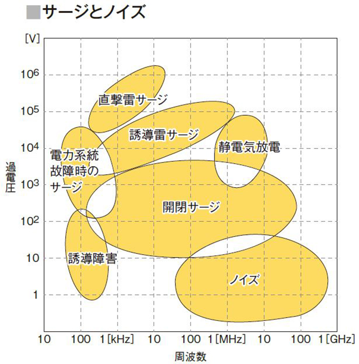 図4 サージとノイズ