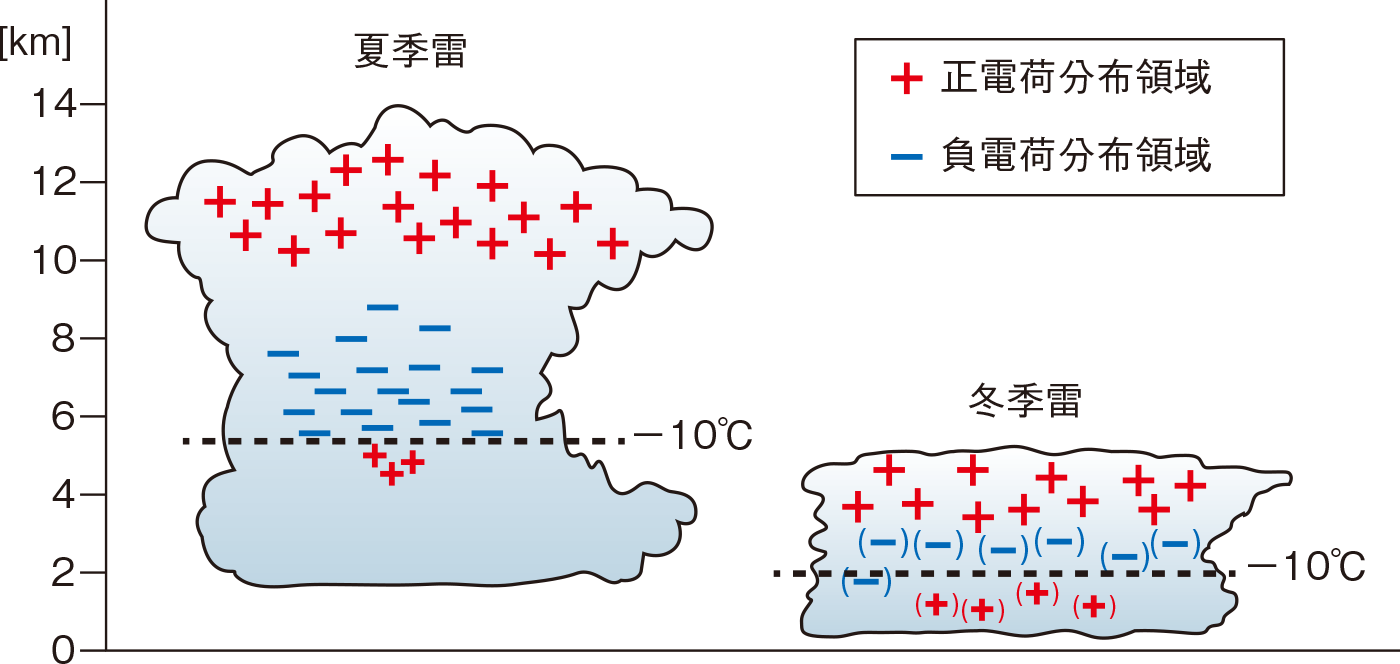 図1 夏季雷と冬季雷の模式図