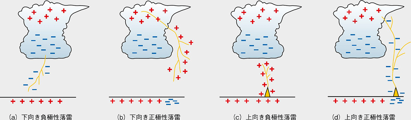 図3 落雷の種類