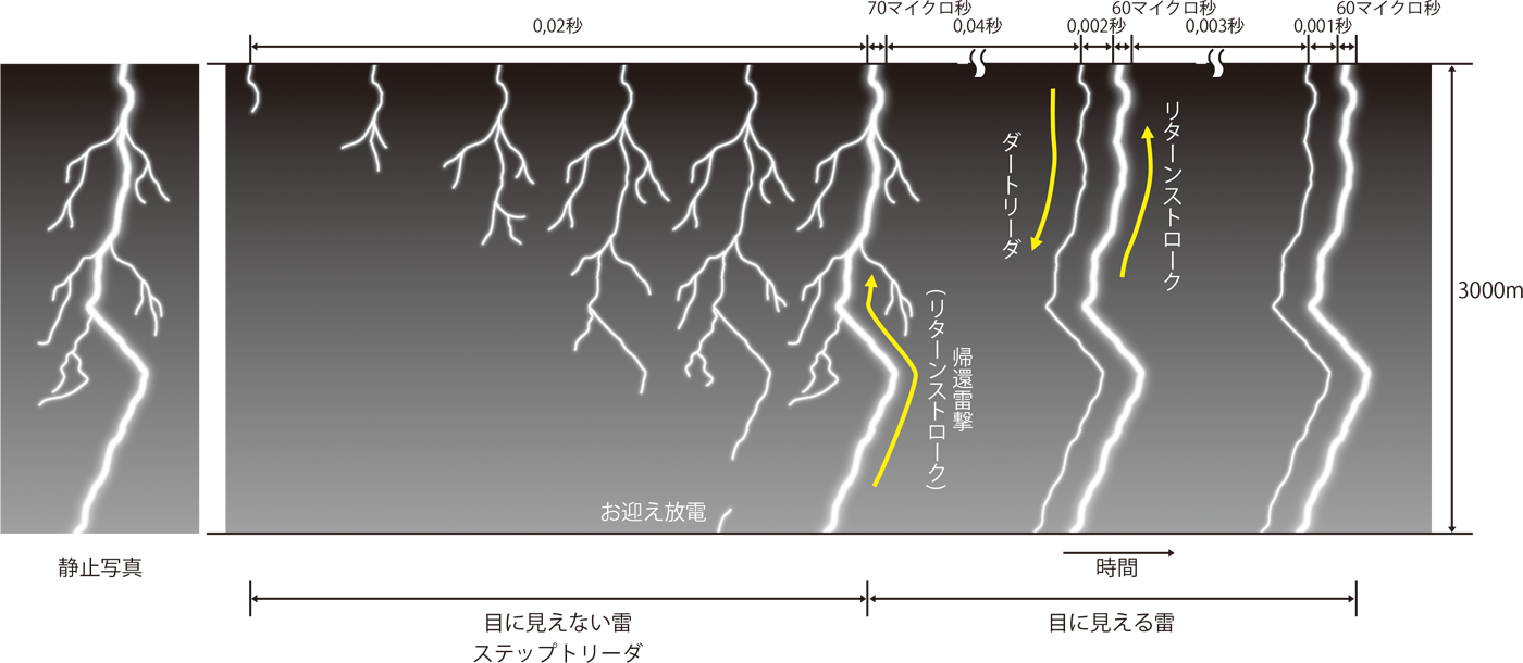 図4 落雷の過程（例）