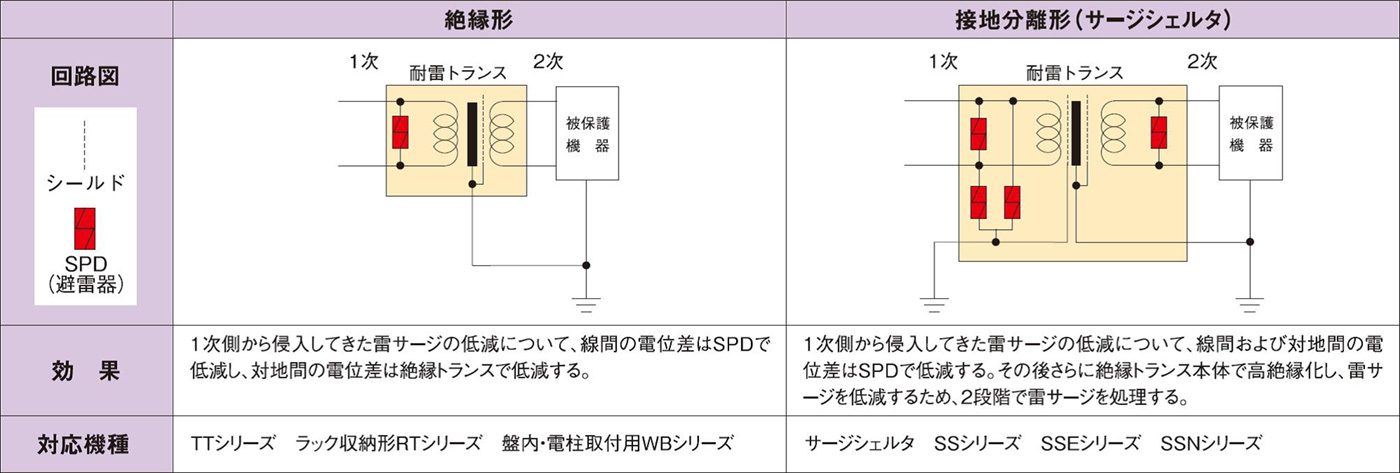 耐雷トランスとは 雷対策製品の知識 音羽電機工業