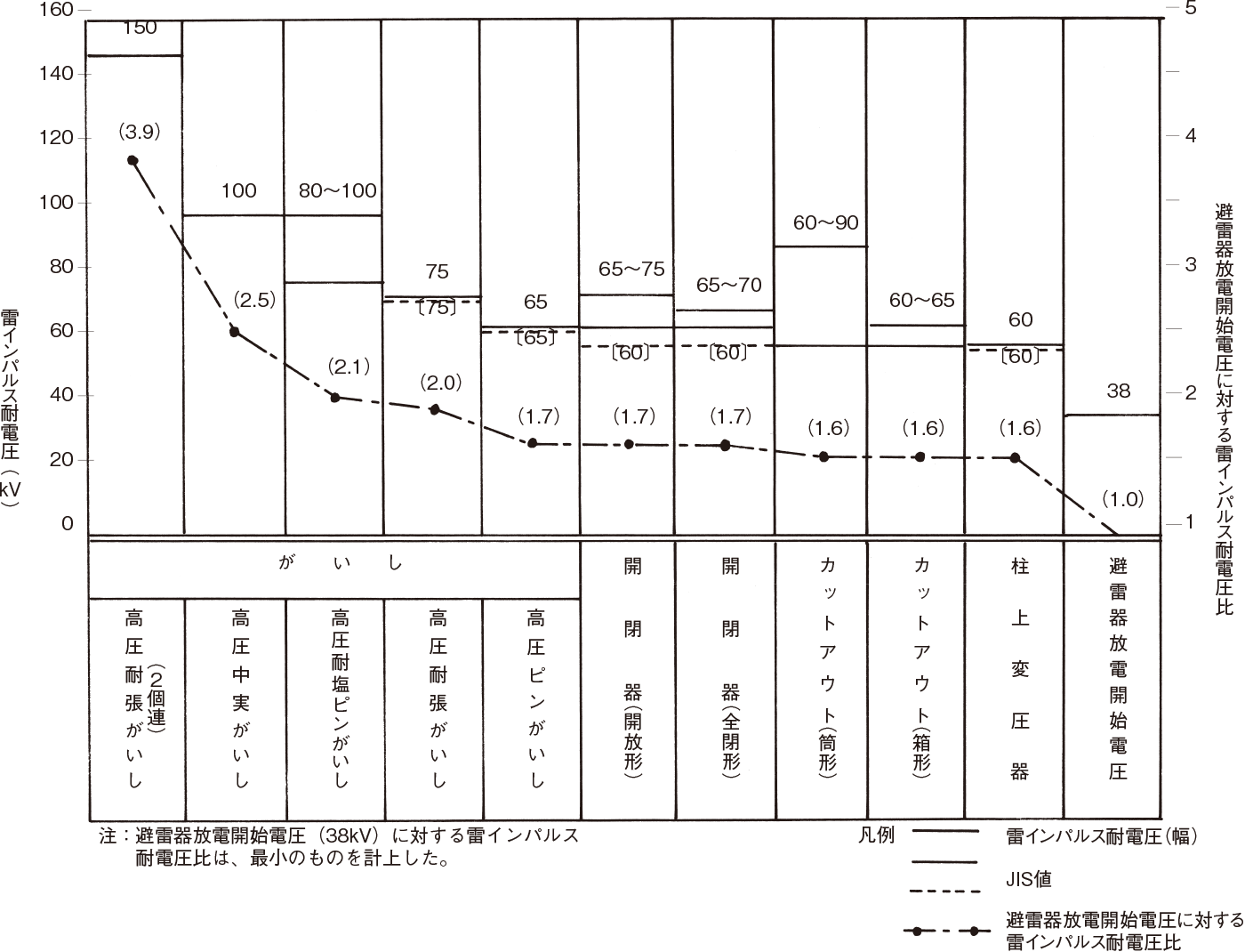 図15 6.6kV配電用機材の雷インパルス耐電圧と避雷器放電開始電圧（出典:電気共同研究 第40巻 第6号）