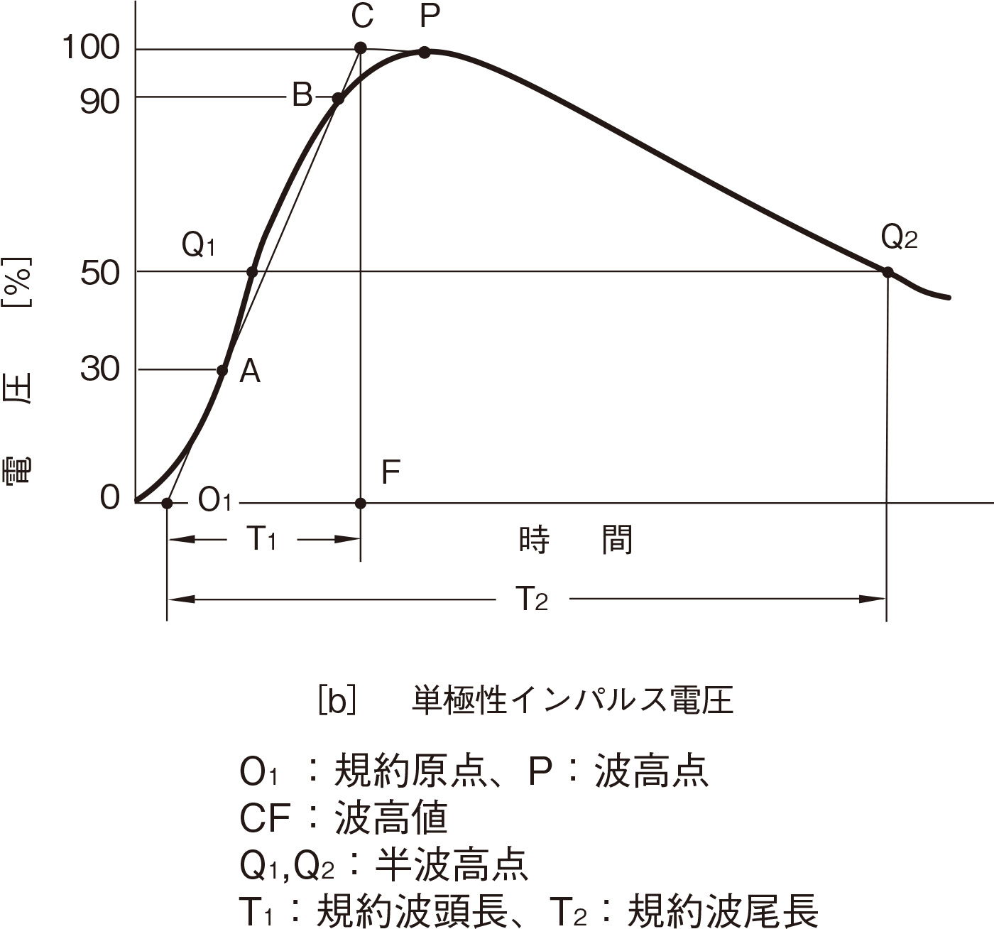 1.2/50電圧インパルス