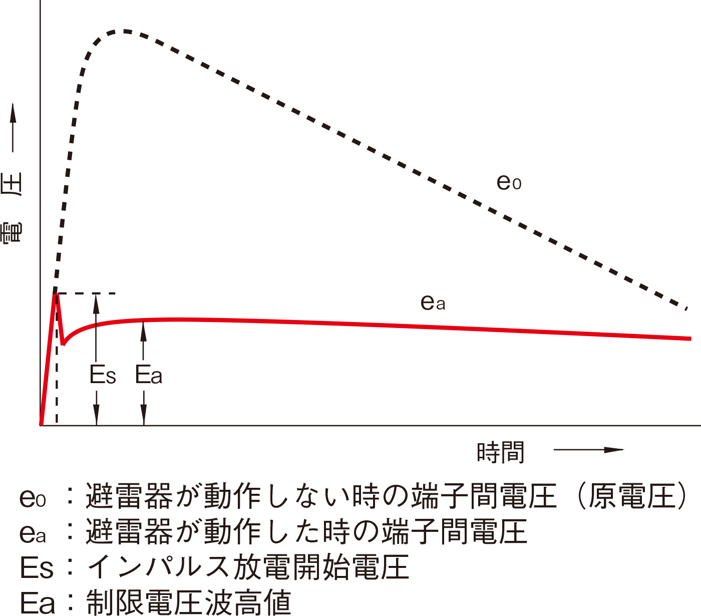 インパルス放電開始電圧