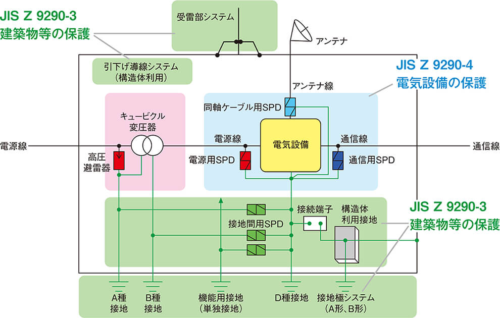 雷対策は施設全体で考えます