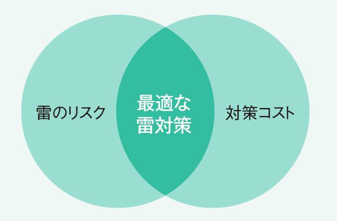 雷対策は危機管理の一環です