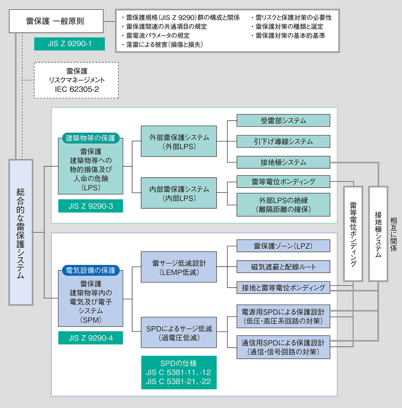 総合的な雷保護システムの構成