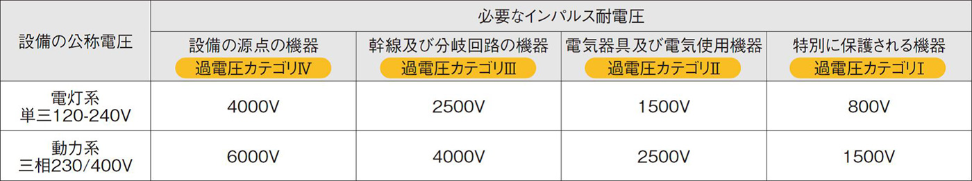 機器のインパルス耐電圧と過電圧カテゴリ 表