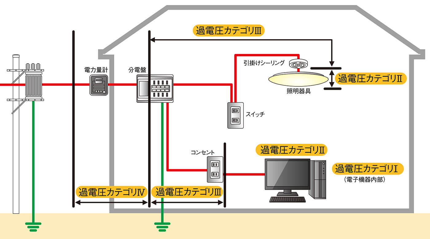 機器のインパルス耐電圧と過電圧カテゴリ 図