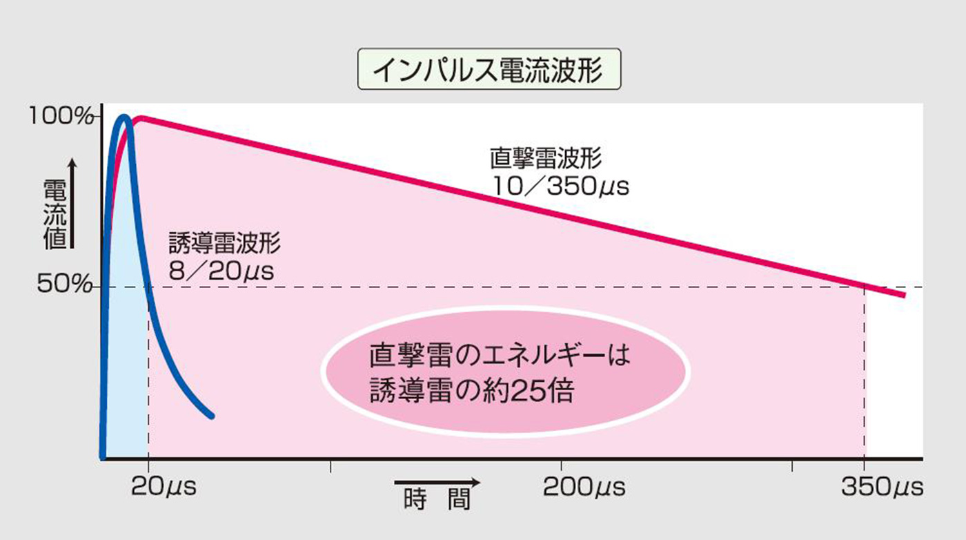 直撃雷と誘導雷の電流波形の違い