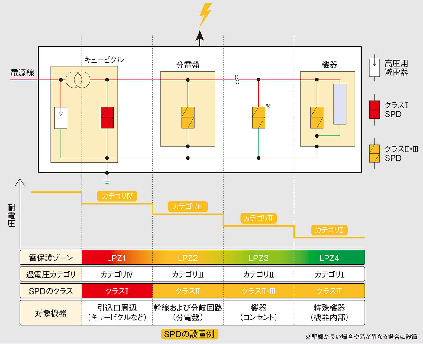 雷保護ゾーン／過電圧カテゴリ別によるSPDの設置