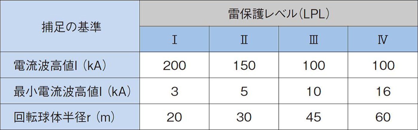 雷保護レベルの設定