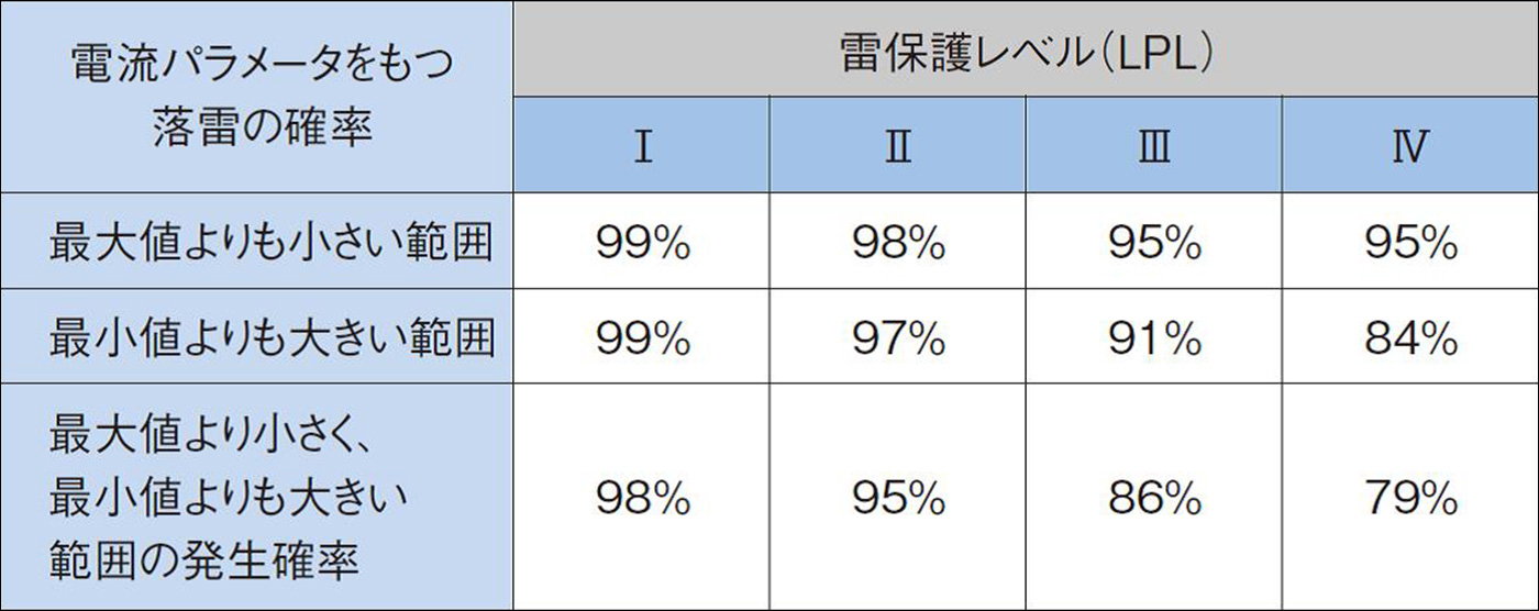 雷電流パラメータ限界値に対する落雷発生確率