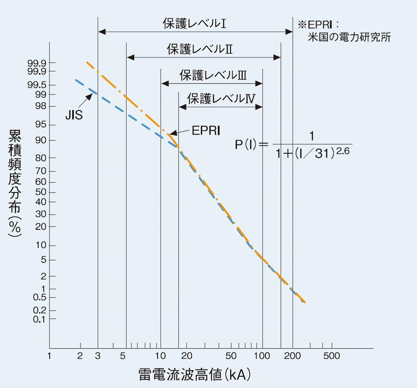 雷電流パラメータ限界値に対する落雷発生確率