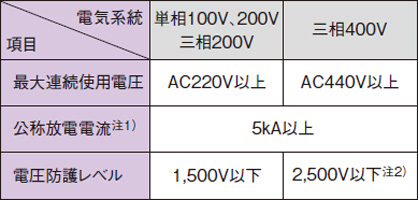 低圧用SPDクラスⅡの性能