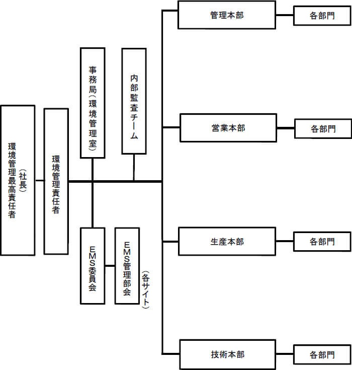 環境組織図