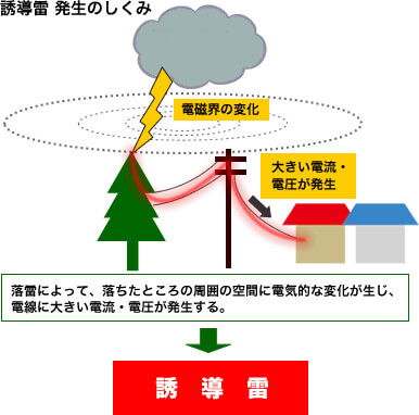 誘導雷 発生の仕組み