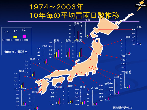 1974〜1983年、1984〜1993年、1994〜2003年ごとの平均雷雨日数の推移