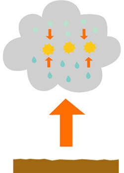 空の中で氷の粒が発生