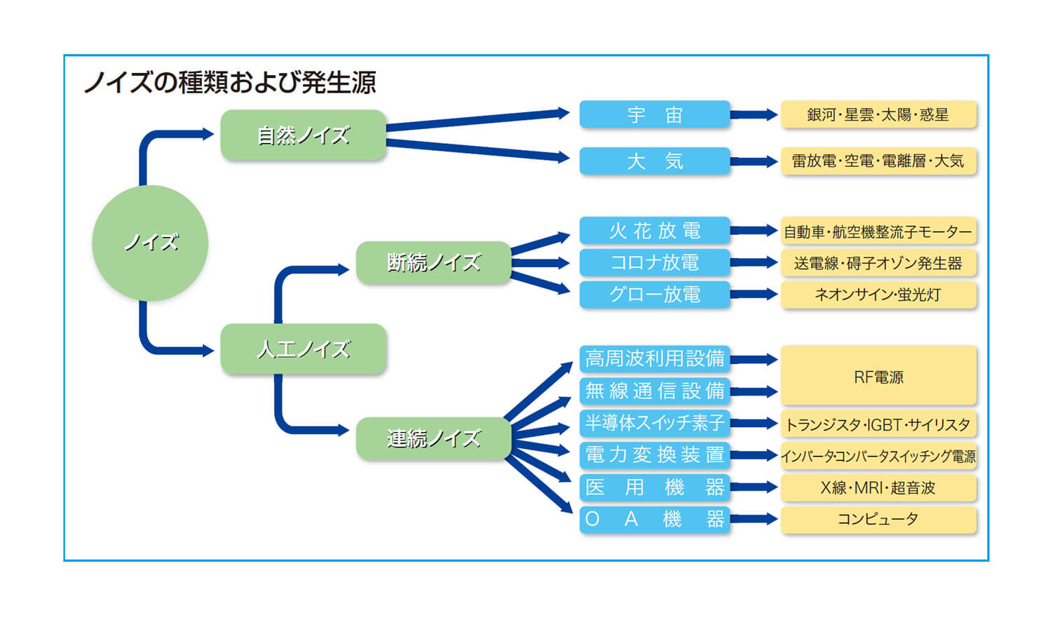 ノイズ対策 雷対策のポイント 音羽電機工業 雷サージ対策 Spd 避雷器 耐雷トランス