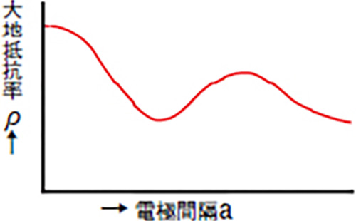 図2 ρ―a曲線