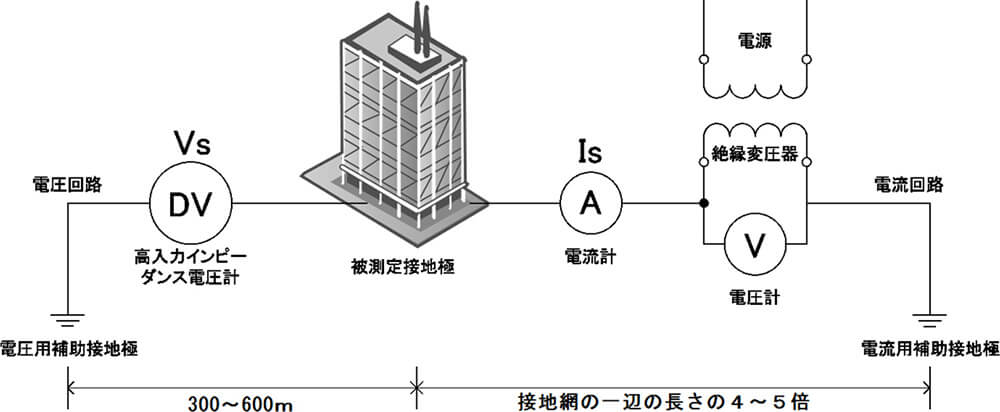 測定方法