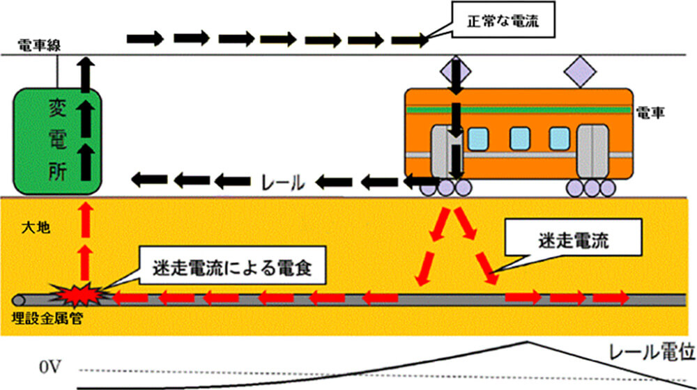 迷走 電流 と は