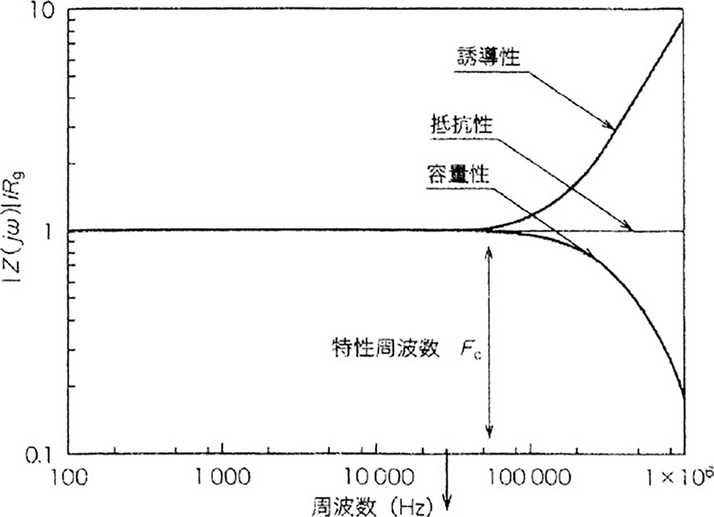 接地インピーダンスの周波数特性（概念図）