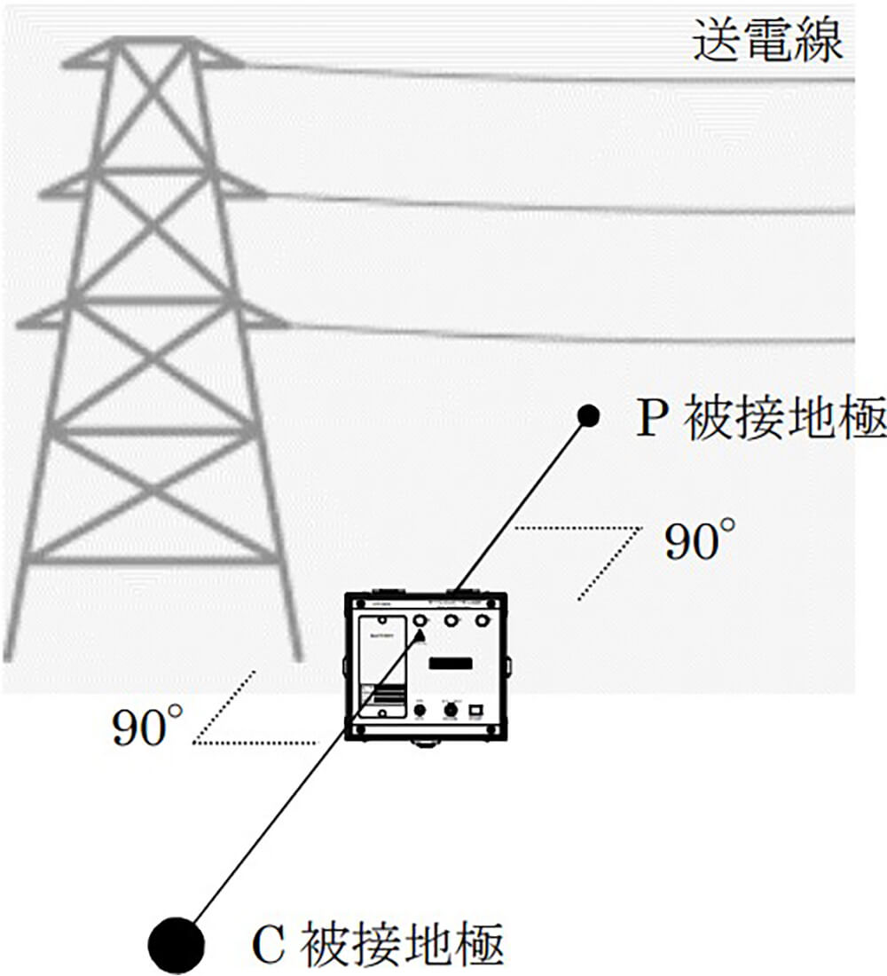 送電鉄塔の架空地線を外すことなく測定が可能