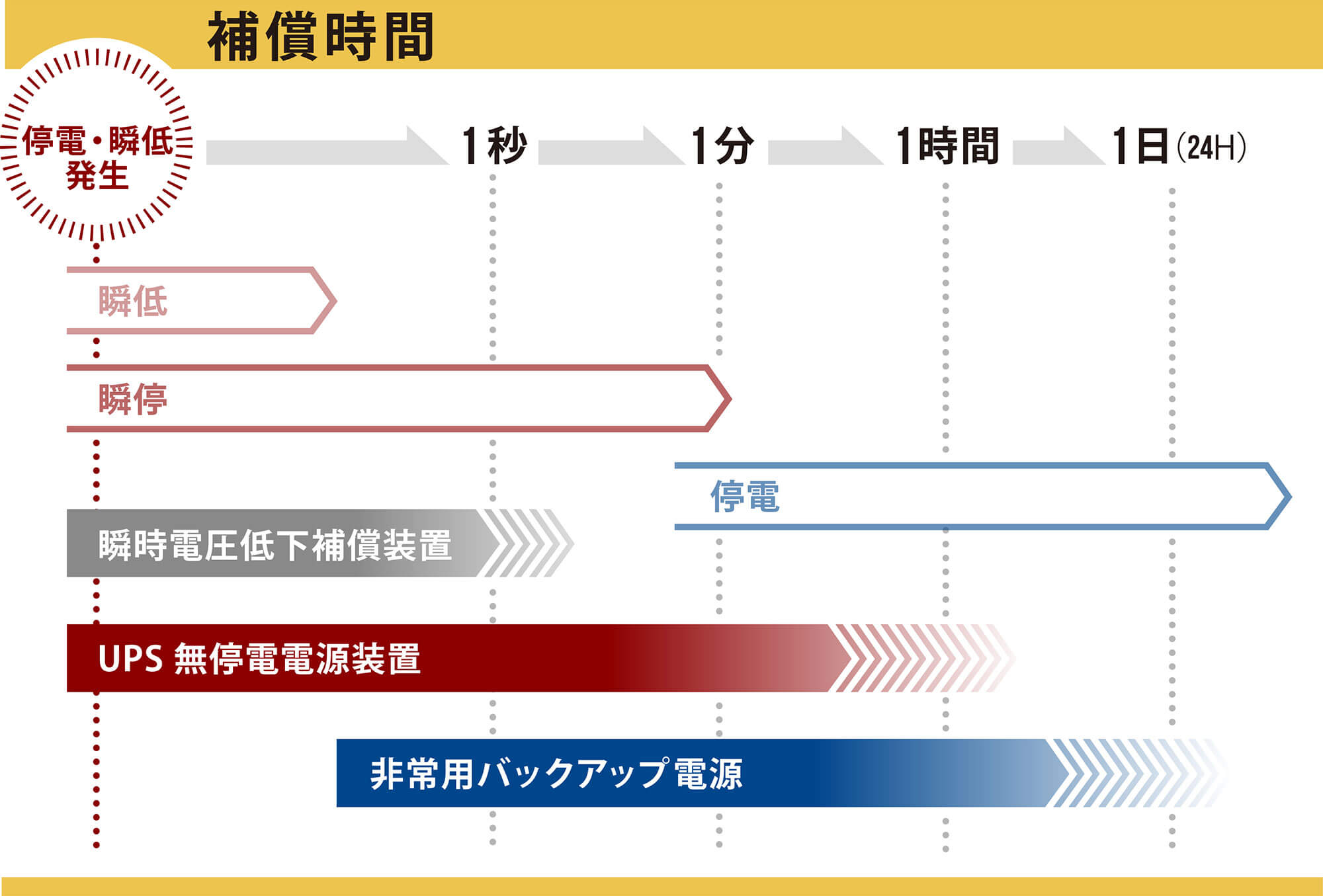 補償時間