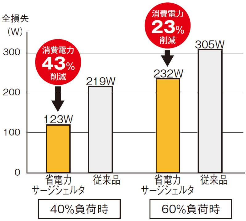 三相3線30ｋVAサージシェルタ損失比較例
