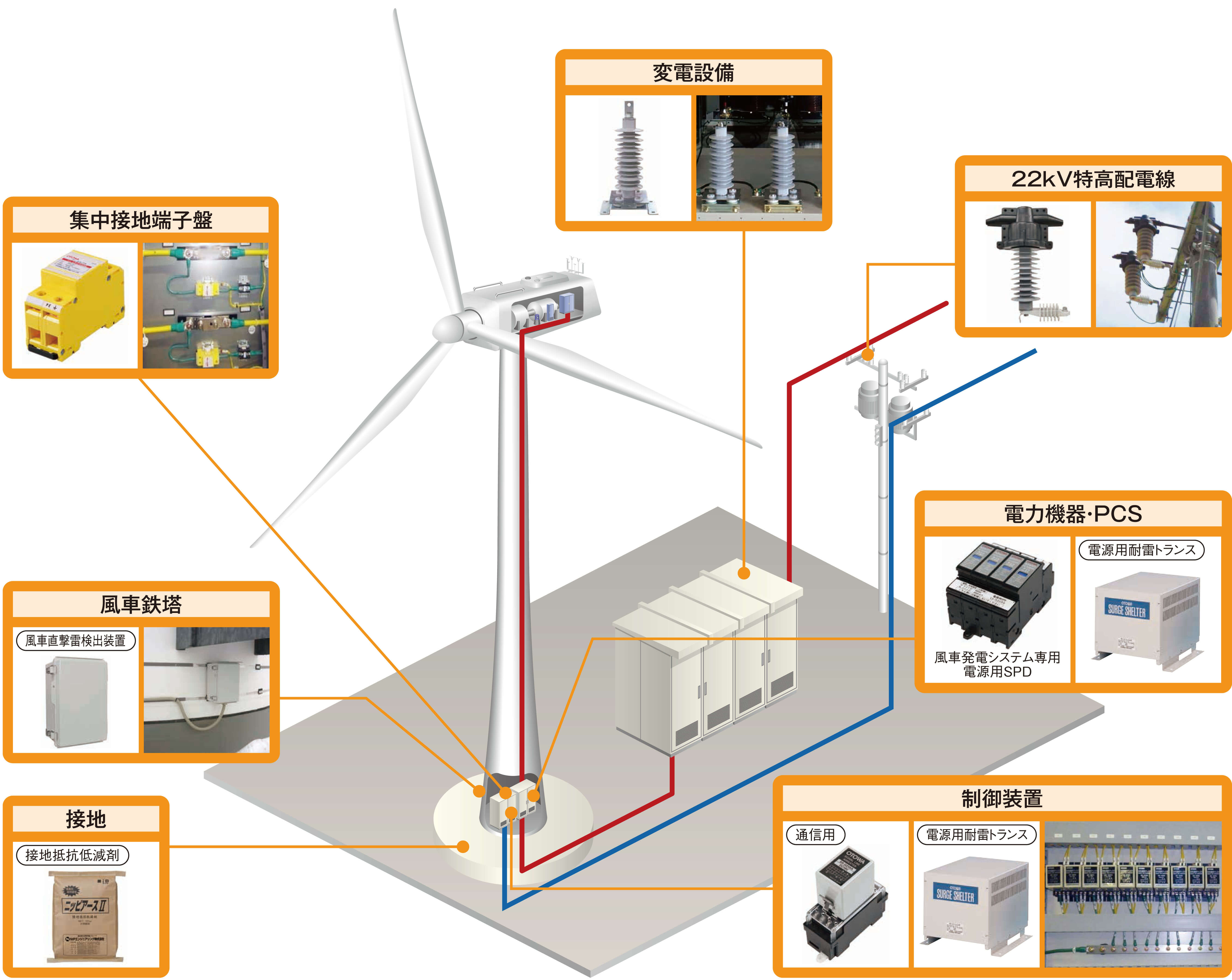 風力発電システムの雷対策 音羽電機工業 雷サージ対策 Spd 避雷器 耐雷トランス