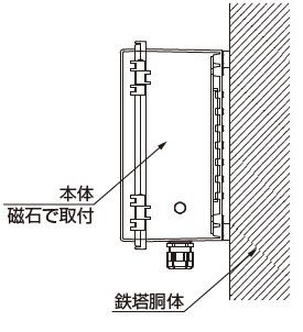 風車直撃雷検出装置 クラスⅠ本体が小型で、取付作業も容易