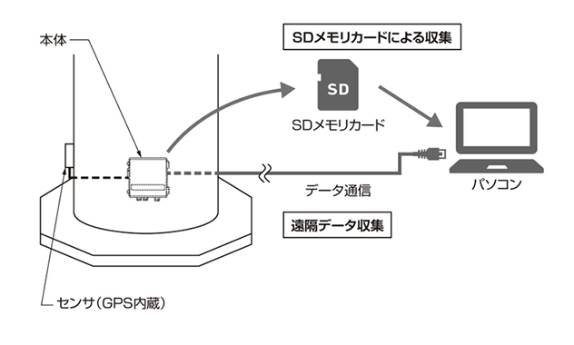 SDメモリカードによる収集